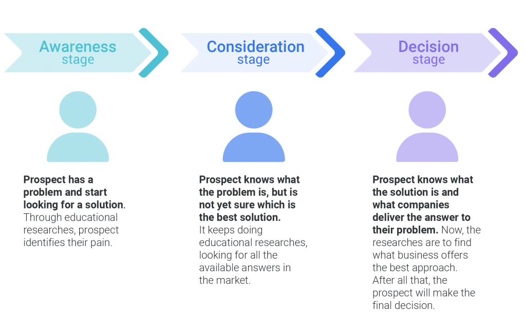 Stages of the buyer’s journey