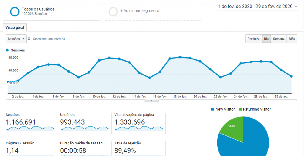 Google Analytics dashboard