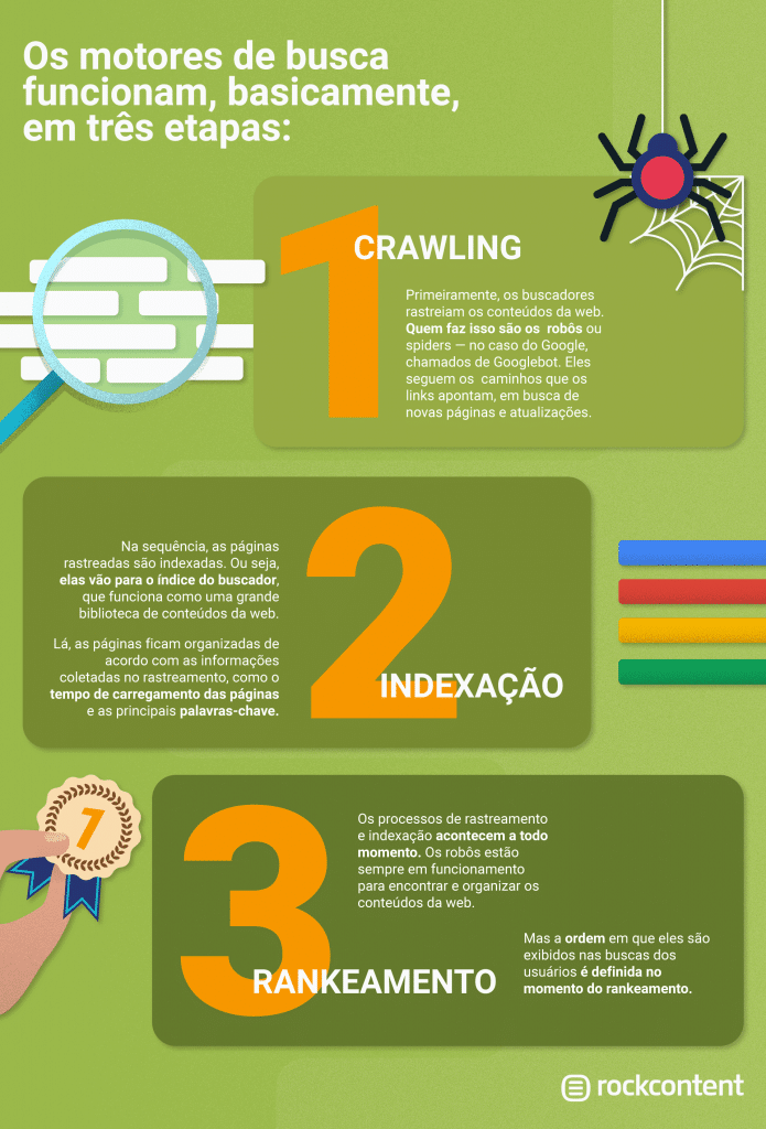 Como funciona a busca no Google? Infográfico explicando o crawling, indexação e rankeamento