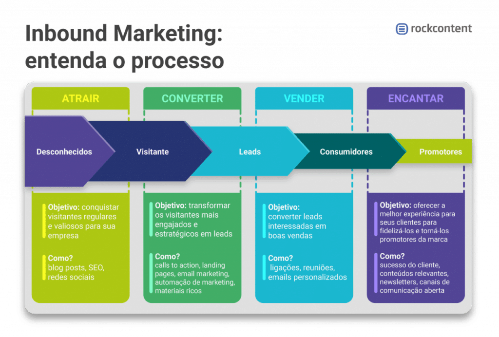 Processo do Inbound Marketing para leads