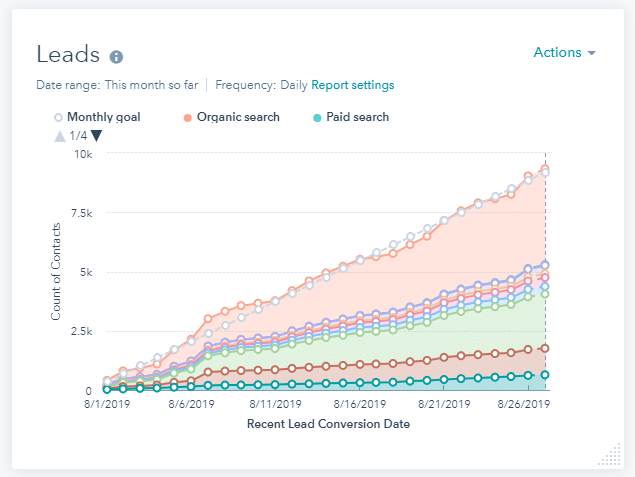 Gráfico de quantidade de leads