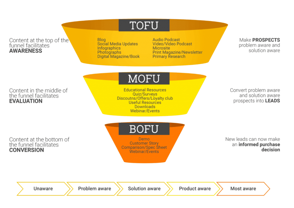 Consider the buyer’s journey