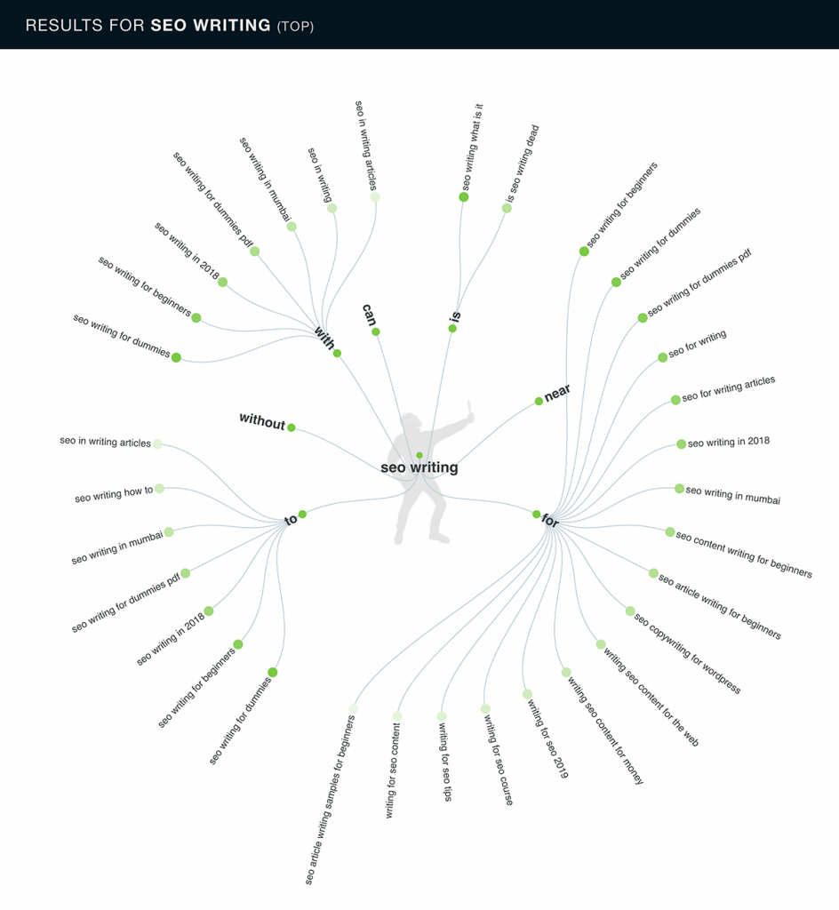 A imagem mostra no centro "seo writing" e ao redor, palavras que conectam o termo, como "to", "for", "is", "near" e termos longtail, como "seo writing for beginners", entre outros.